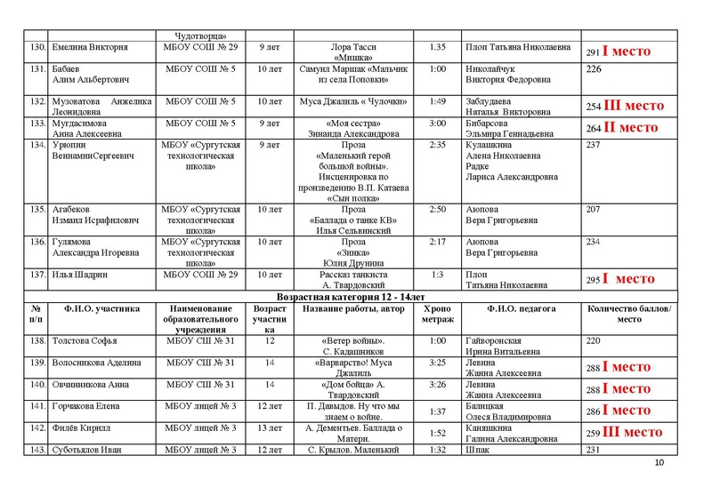 Файл:ИТОГИ конкурса чтецов к 76 летию Победы.pdf