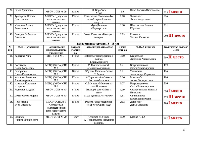 Файл:ИТОГИ конкурса чтецов к 76 летию Победы.pdf
