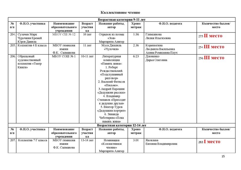 Файл:ИТОГИ конкурса чтецов к 76 летию Победы.pdf