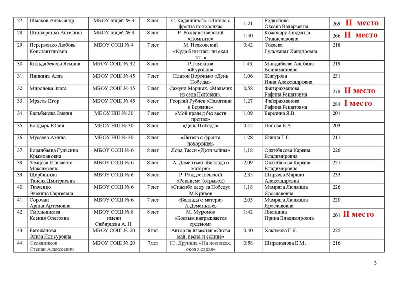 Файл:ИТОГИ конкурса чтецов к 76 летию Победы.pdf