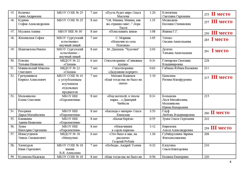 Файл:ИТОГИ конкурса чтецов к 76 летию Победы.pdf