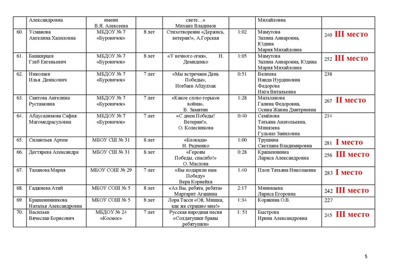 Файл:ИТОГИ конкурса чтецов к 76 летию Победы.pdf