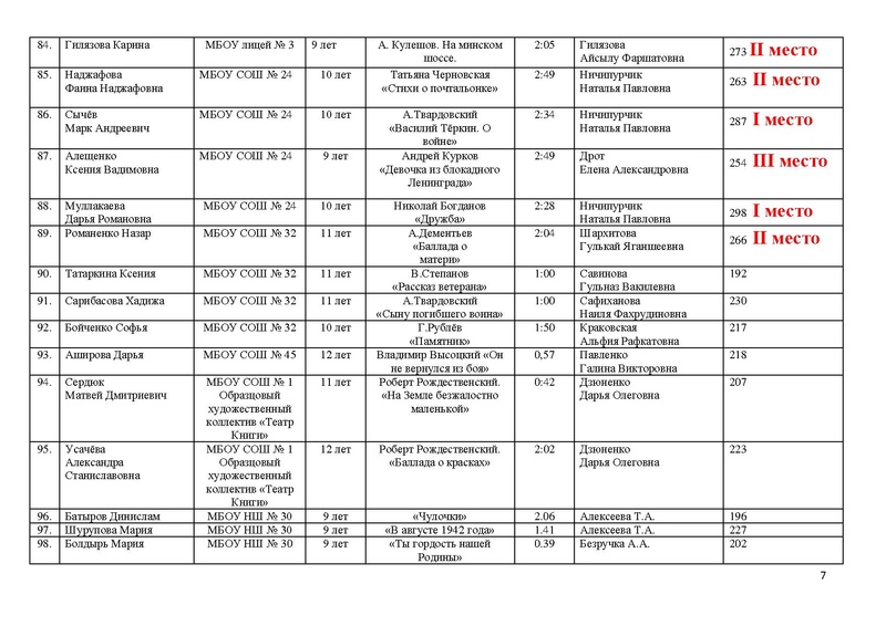 Файл:ИТОГИ конкурса чтецов к 76 летию Победы.pdf
