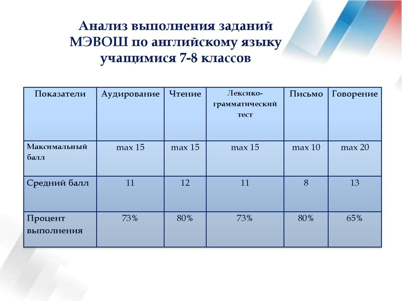 Файл:Результаты ВОШ по англ.яз в 21-22 уч.г..pdf