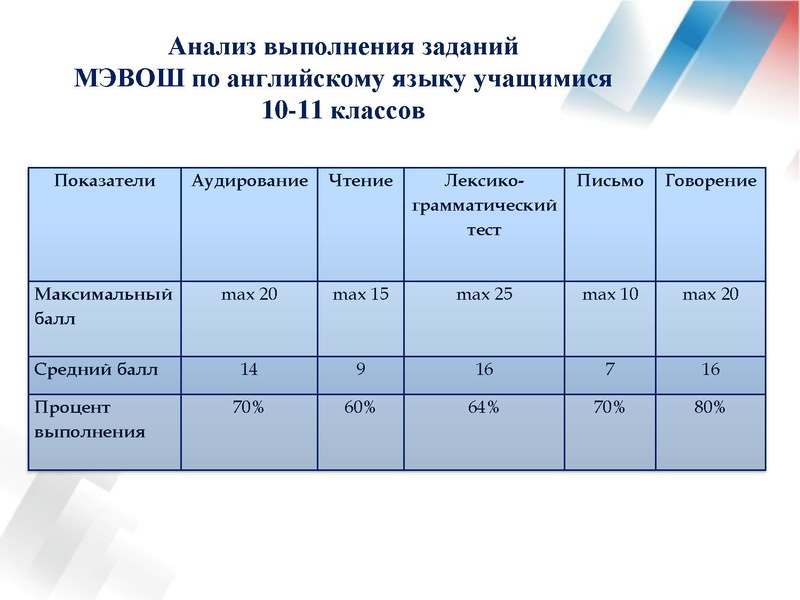 Файл:Результаты ВОШ по англ.яз в 21-22 уч.г..pdf