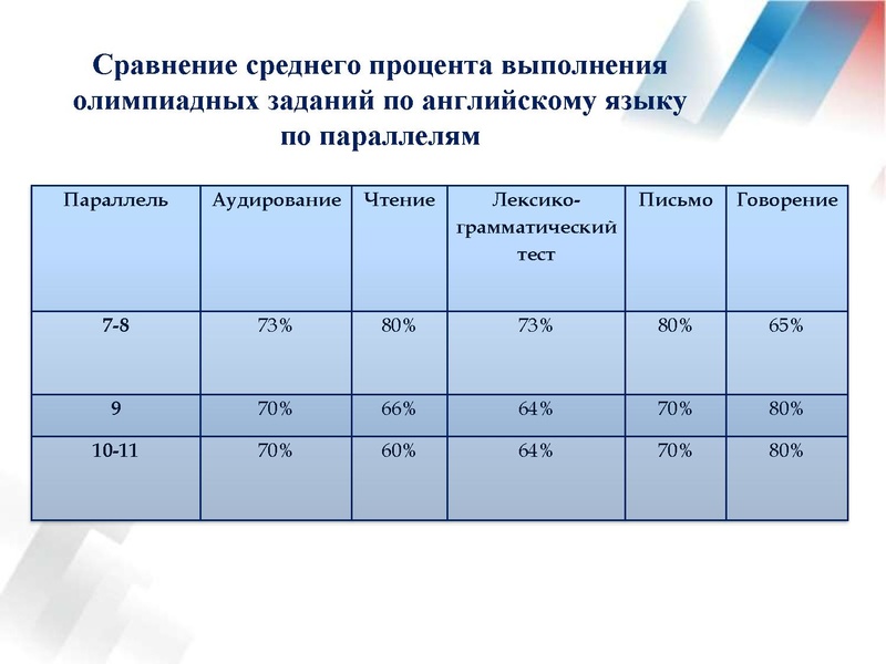 Файл:Результаты ВОШ по англ.яз в 21-22 уч.г..pdf