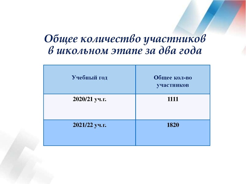 Файл:Результаты ВОШ по англ.яз в 21-22 уч.г..pdf