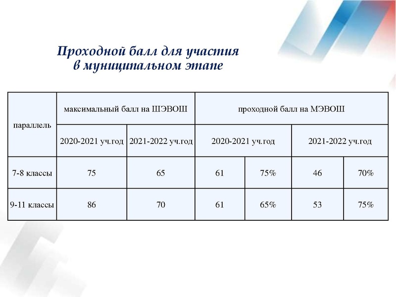 Файл:Результаты ВОШ по англ.яз в 21-22 уч.г..pdf