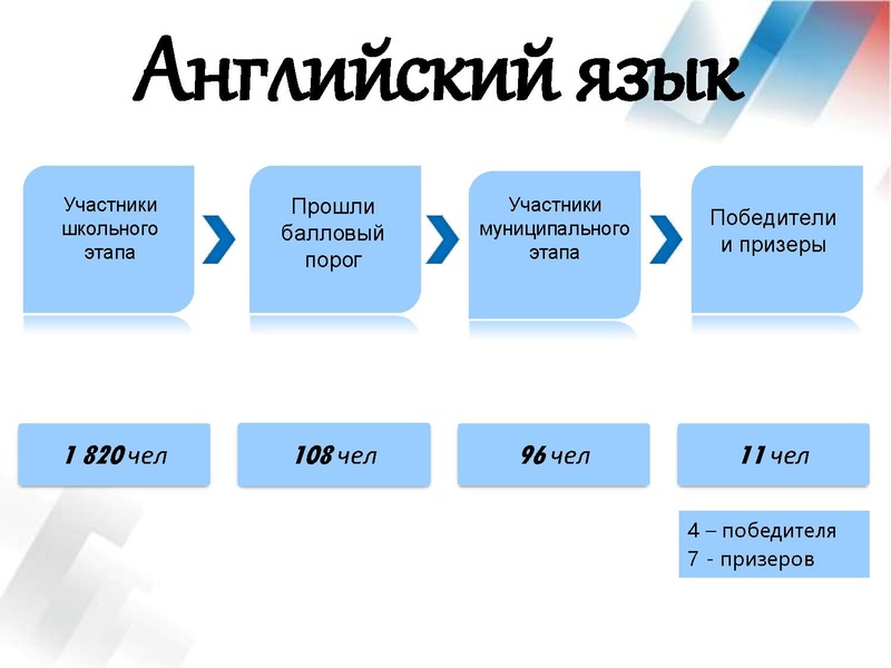 Файл:Результаты ВОШ по англ.яз в 21-22 уч.г..pdf
