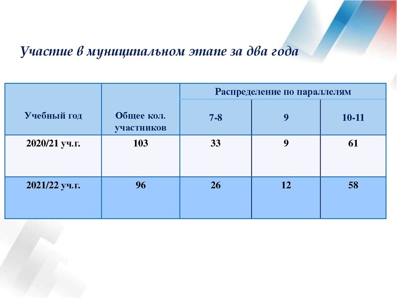 Файл:Результаты ВОШ по англ.яз в 21-22 уч.г..pdf
