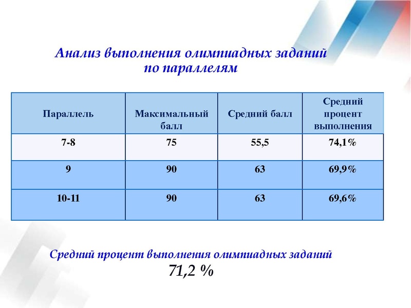 Файл:Результаты ВОШ по англ.яз в 21-22 уч.г..pdf