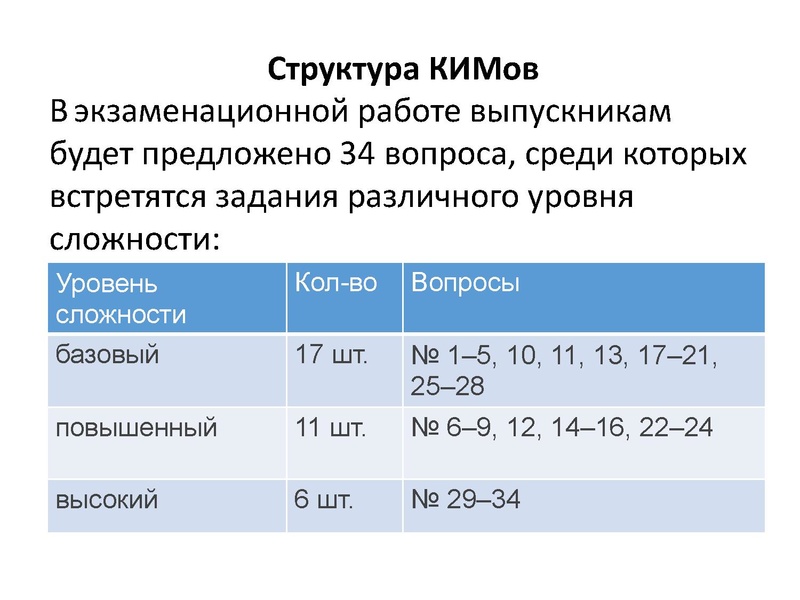 Файл:Анализ КИМ ЕГЭ 2024.ppt
