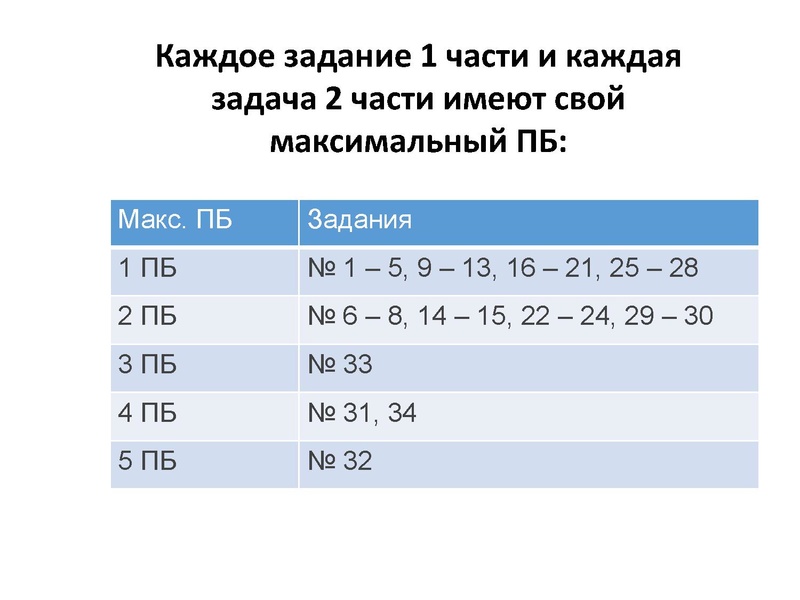 Файл:Анализ КИМ ЕГЭ 2024.ppt