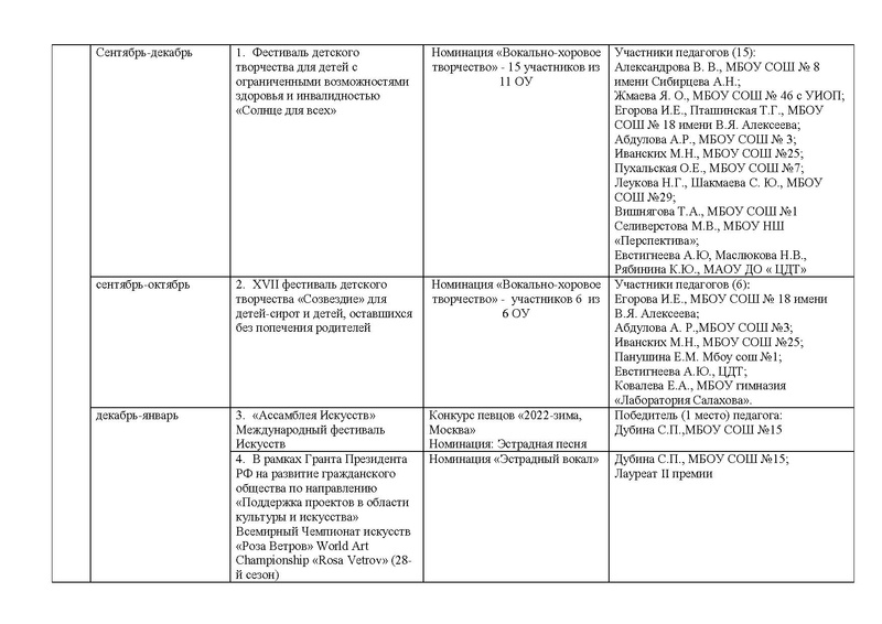 Файл:Отчет ГМО учителей музыки 2022.pdf