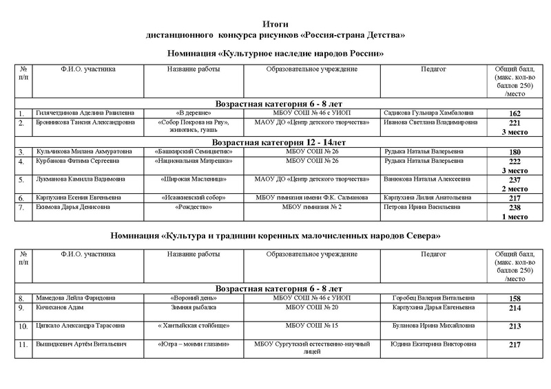 Файл:ИТОГИ Конкурса Россия страна Детствпа 2022.pdf