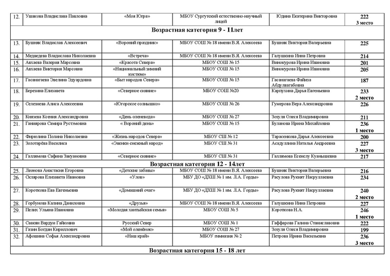Файл:ИТОГИ Конкурса Россия страна Детствпа 2022.pdf