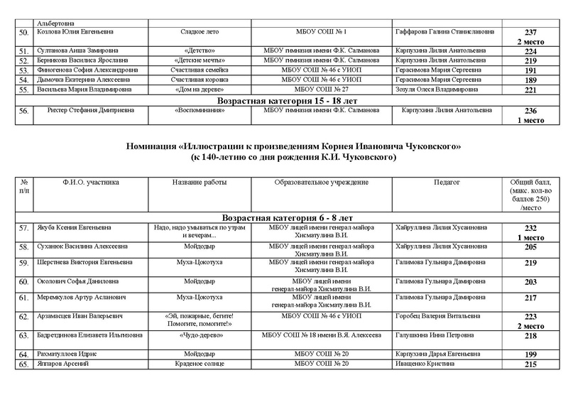 Файл:ИТОГИ Конкурса Россия страна Детствпа 2022.pdf