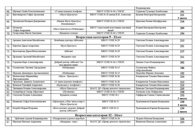 Файл:ИТОГИ Конкурса Россия страна Детствпа 2022.pdf