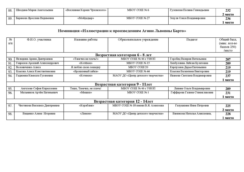 Файл:ИТОГИ Конкурса Россия страна Детствпа 2022.pdf