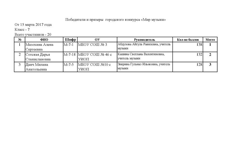 Файл:Мир Музыки Победители и призеры.pdf