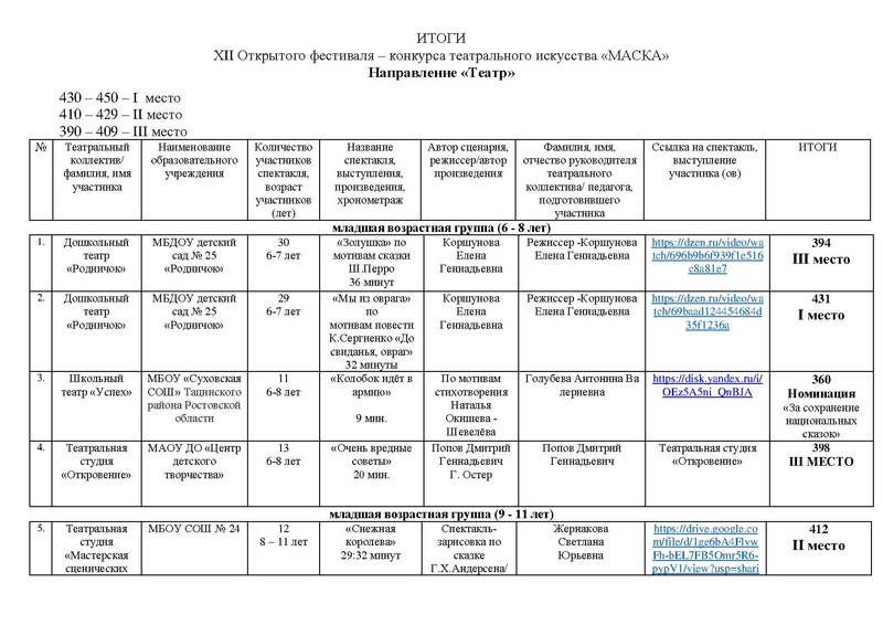 Файл:ИТОГИ Маска 2026 ТЕАТР, Оригинальный жанр с дополнениями от 27.05.26.pdf