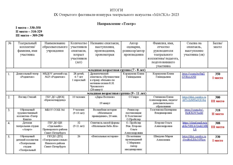 Файл:Итоги направлений Театр, Оригинальный жанр МАСКА-2023.pdf