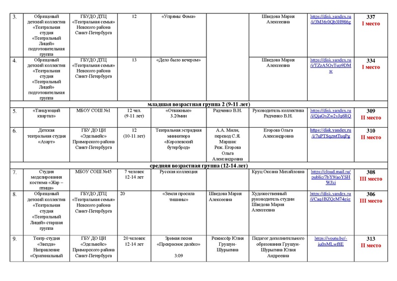 Файл:Итоги направлений Театр, Оригинальный жанр МАСКА-2023.pdf