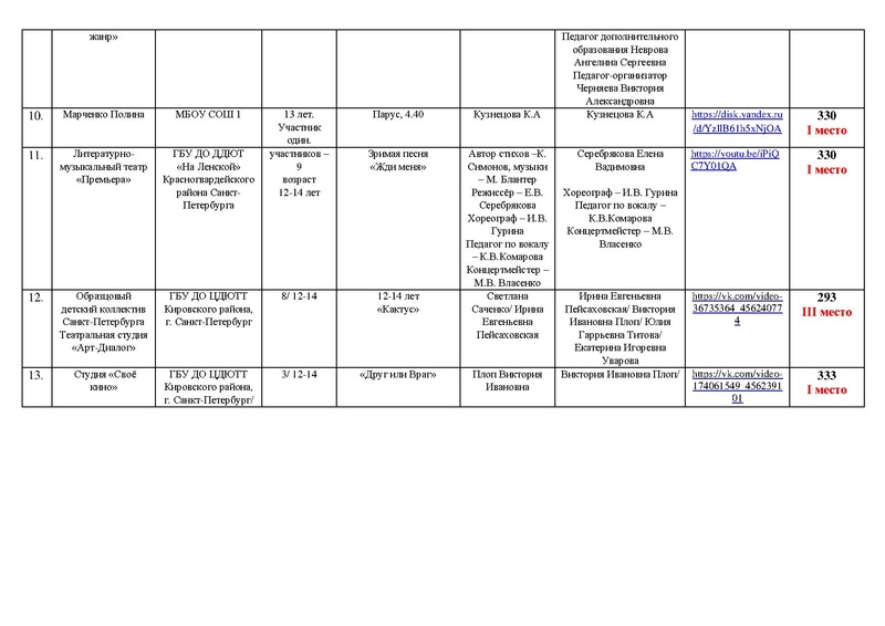 Файл:Итоги направлений Театр, Оригинальный жанр МАСКА-2023.pdf