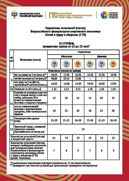 Файл:Нормативы ВФСК ГТО IV ступень.pdf