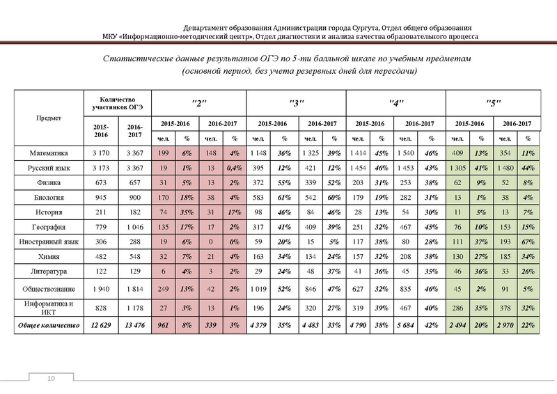 Файл:Сборник статистический ОГЭ город Сургут.pdf