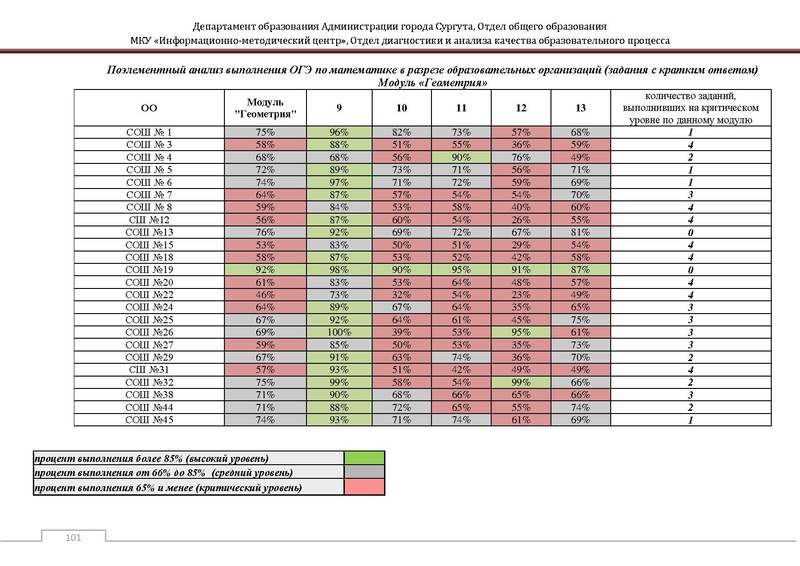 Файл:Сборник статистический ОГЭ город Сургут.pdf