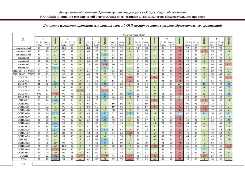 Файл:Сборник статистический ОГЭ город Сургут.pdf