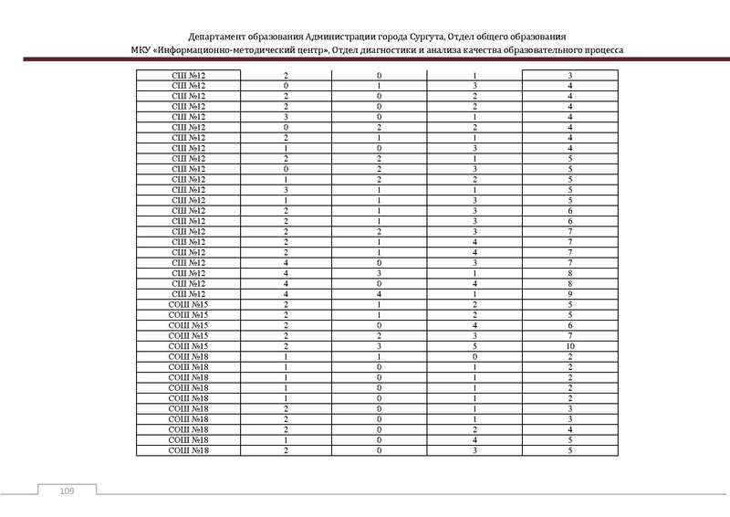 Файл:Сборник статистический ОГЭ город Сургут.pdf