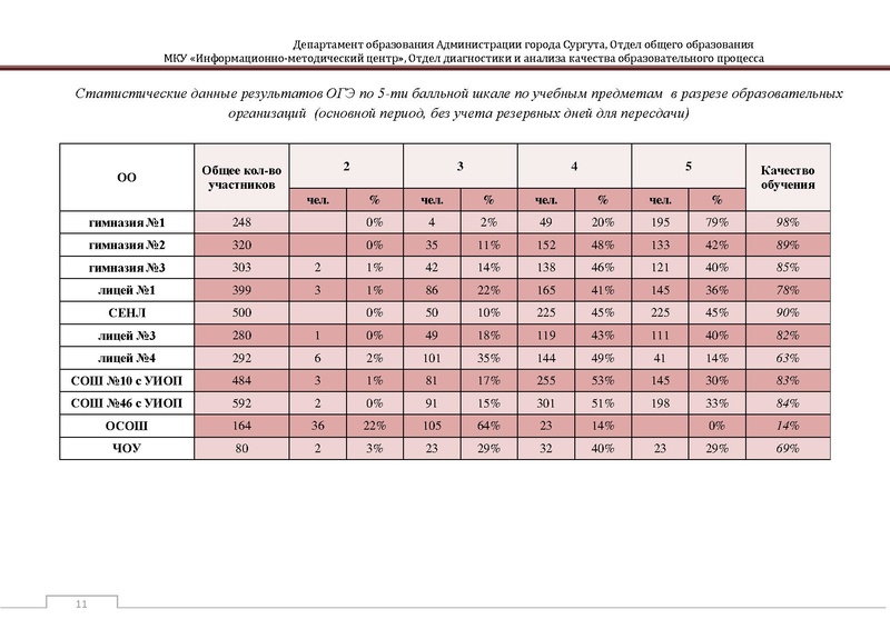 Файл:Сборник статистический ОГЭ город Сургут.pdf
