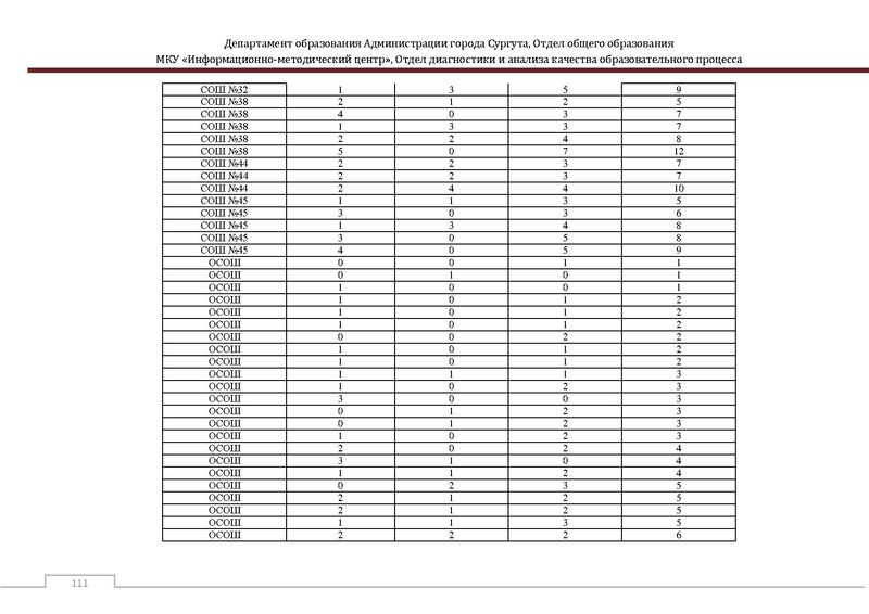 Файл:Сборник статистический ОГЭ город Сургут.pdf