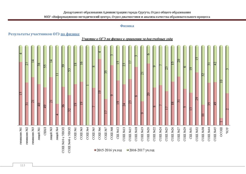 Файл:Сборник статистический ОГЭ город Сургут.pdf