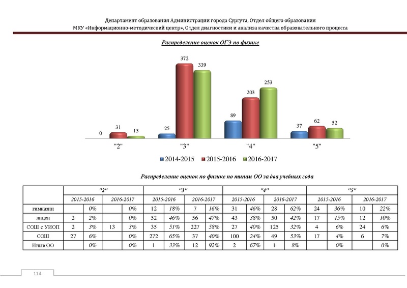 Файл:Сборник статистический ОГЭ город Сургут.pdf