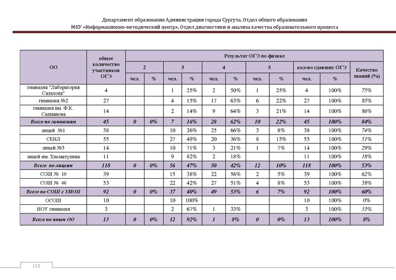 Файл:Сборник статистический ОГЭ город Сургут.pdf