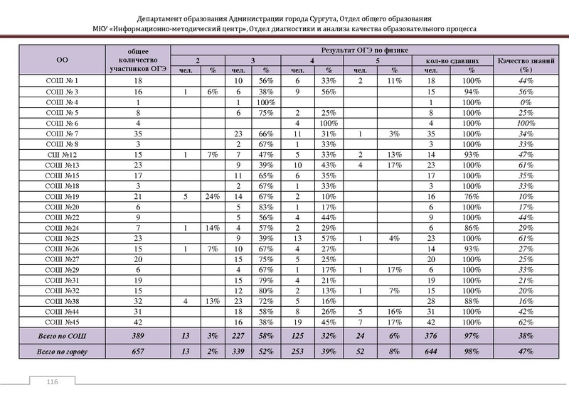Файл:Сборник статистический ОГЭ город Сургут.pdf