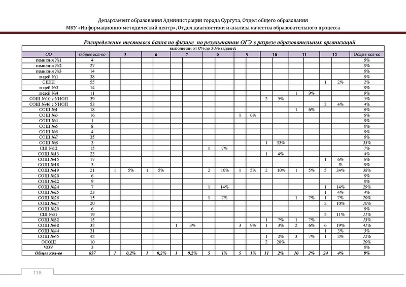 Файл:Сборник статистический ОГЭ город Сургут.pdf