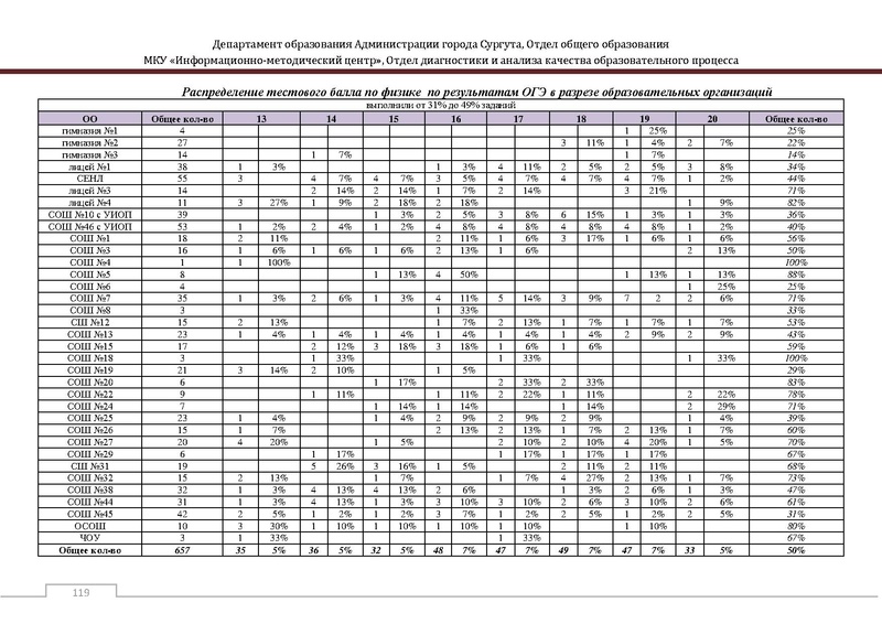 Файл:Сборник статистический ОГЭ город Сургут.pdf