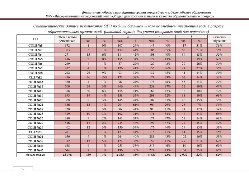 Файл:Сборник статистический ОГЭ город Сургут.pdf