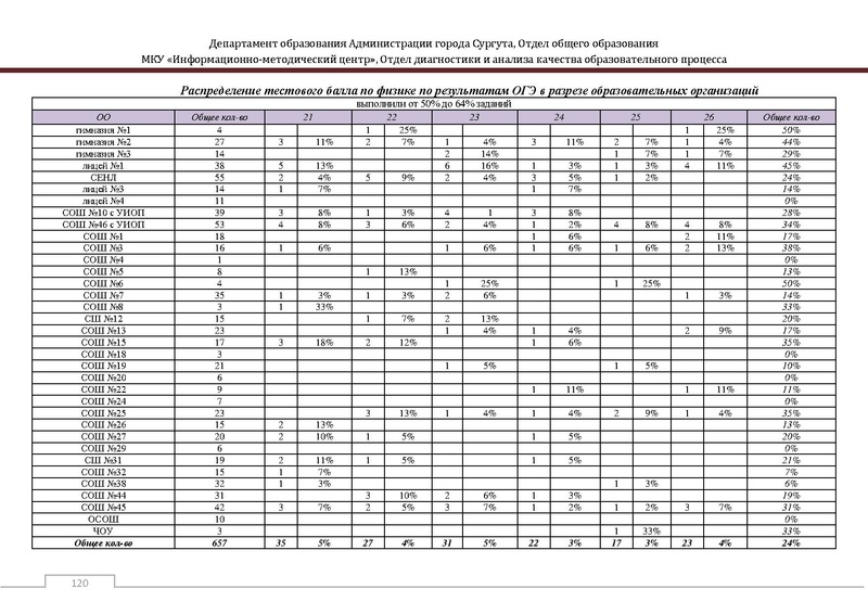 Файл:Сборник статистический ОГЭ город Сургут.pdf