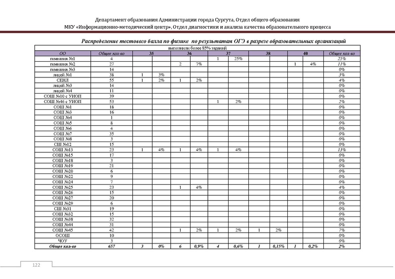 Файл:Сборник статистический ОГЭ город Сургут.pdf