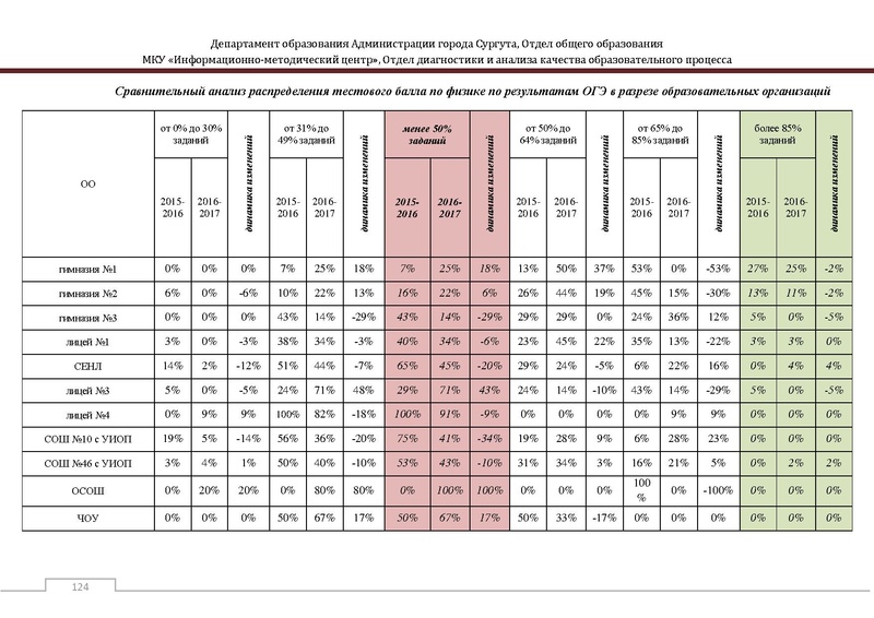 Файл:Сборник статистический ОГЭ город Сургут.pdf
