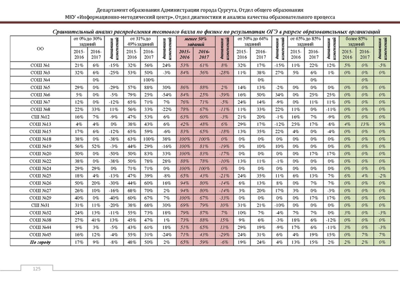 Файл:Сборник статистический ОГЭ город Сургут.pdf