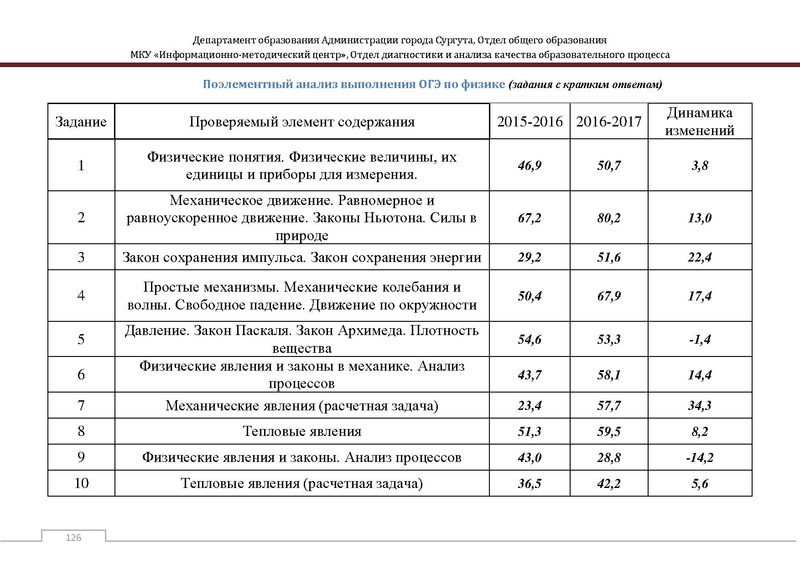 Файл:Сборник статистический ОГЭ город Сургут.pdf