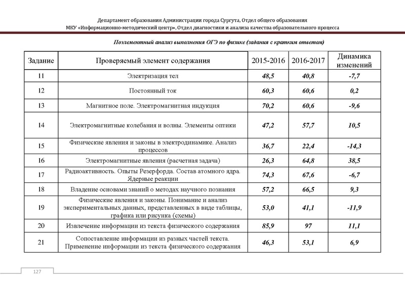 Файл:Сборник статистический ОГЭ город Сургут.pdf