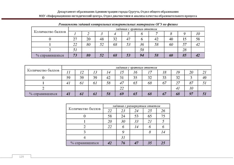 Файл:Сборник статистический ОГЭ город Сургут.pdf