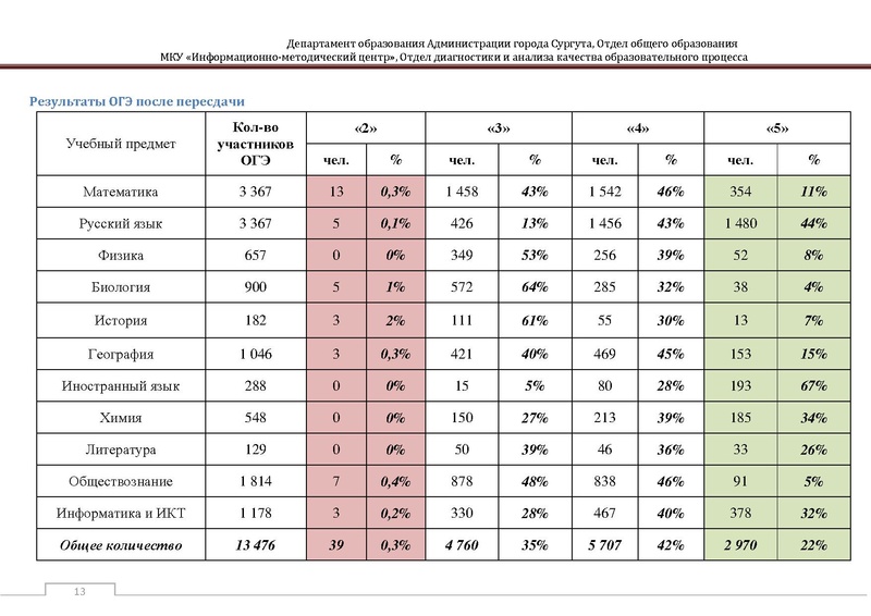 Файл:Сборник статистический ОГЭ город Сургут.pdf